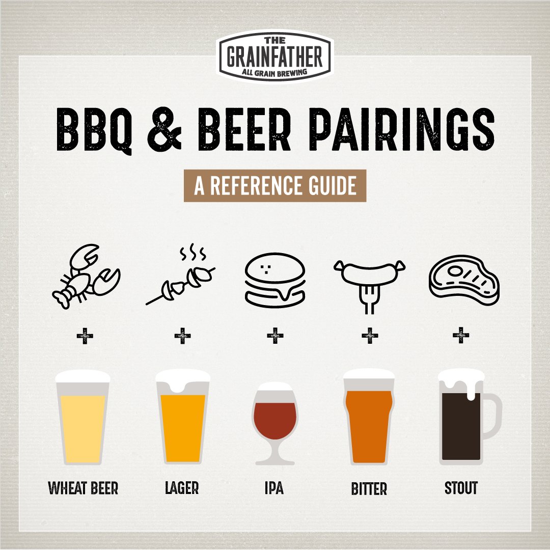 From the classic burger to sizzling seafood, whatever thrilling grilling you’re doing at home this weekend, there’s a beer to go with it 🤤🍺🍔🥩#grainfather #beer #beerpairing #BBQandbeers
