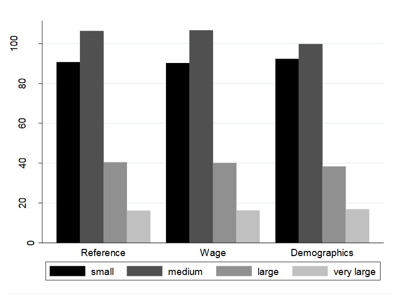 surefarmproject's tweet photo. SURE-Farm uses #AgriPoliS (Agricultural Policy Simulator) to analyze:
✅ #GenerationalRenewal
✅ structural change
✅ #resilience
in #farming systems of the #Altmark (#Germany). Image: number of farms per size class in 3 scenarios.
Full paper: 👇
https://t.co/yxVRWRS6za https://t.co/vCpyEPzM8i