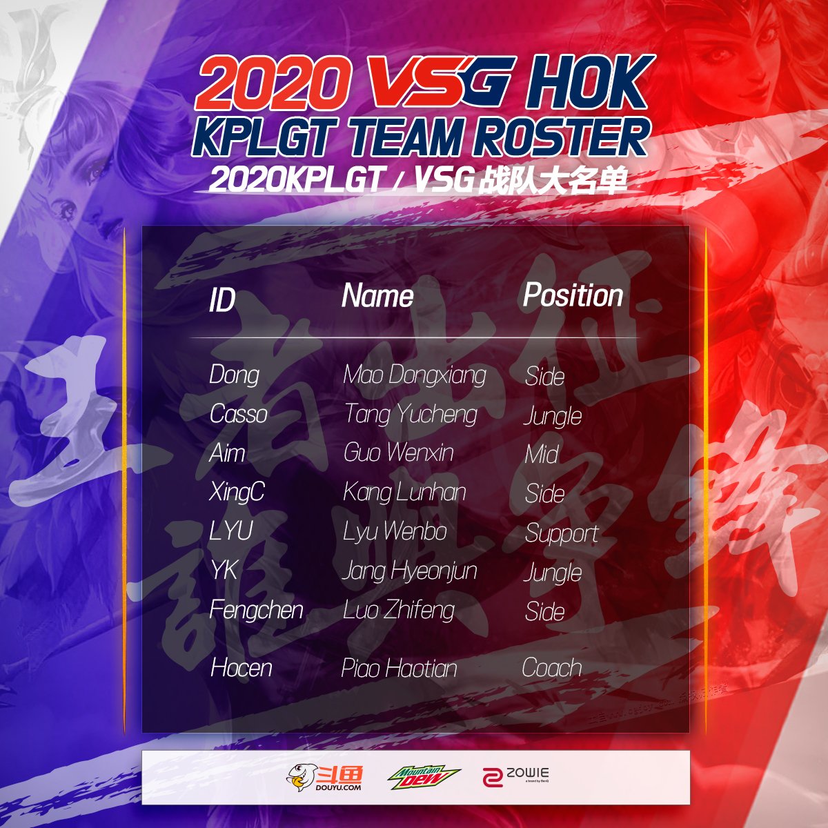 vsgteam's tweet photo. 새롭게 리빌딩 된 #TEAMVSG #HOK #왕자영요 종목 팀의 2020 #KPLGT 로스터를 공개합니다! 😁
중국 선수들의 비중이 높아진 만큼 좋은 성적을 기대해봅니다! #VSGWIN ✌ https://t.co/oSQBXpCitV