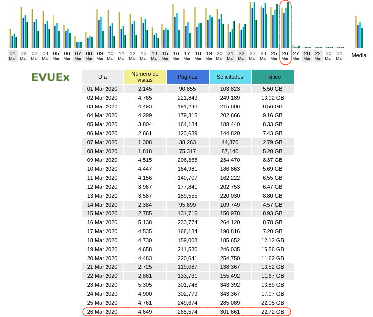 CVUEx's tweet photo. Buenos días😀

💻📊📈Ayer servimos 262,50GB y 2491884 páginas y enviamos 71250 correos.

¡Feliz viernes! 

Dudas👇
📩oficinaayuda_cvuex@unex.es
🔗https://t.co/Bj6walFmlC

@infouex @CEUEX_ 
#CVUExStats #COVID19 #entretodosloconseguiremos  #QuedateEnCasa #Moodle https://t.co/cYieY19Pvn
