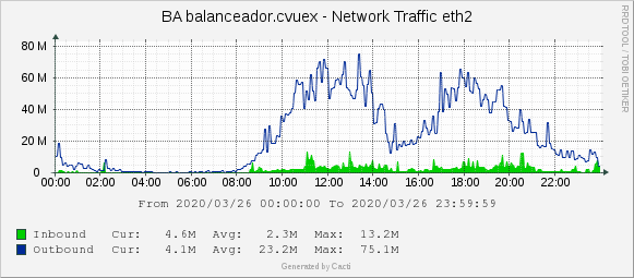 CVUEx's tweet photo. Buenos días😀

💻📊📈Ayer servimos 262,50GB y 2491884 páginas y enviamos 71250 correos.

¡Feliz viernes! 

Dudas👇
📩oficinaayuda_cvuex@unex.es
🔗https://t.co/Bj6walFmlC

@infouex @CEUEX_ 
#CVUExStats #COVID19 #entretodosloconseguiremos  #QuedateEnCasa #Moodle https://t.co/cYieY19Pvn