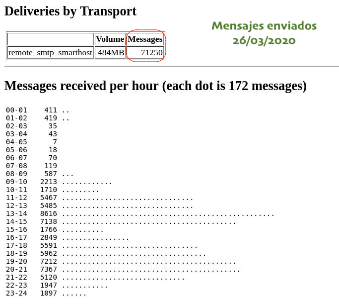 CVUEx's tweet photo. Buenos días😀

💻📊📈Ayer servimos 262,50GB y 2491884 páginas y enviamos 71250 correos.

¡Feliz viernes! 

Dudas👇
📩oficinaayuda_cvuex@unex.es
🔗https://t.co/Bj6walFmlC

@infouex @CEUEX_ 
#CVUExStats #COVID19 #entretodosloconseguiremos  #QuedateEnCasa #Moodle https://t.co/cYieY19Pvn