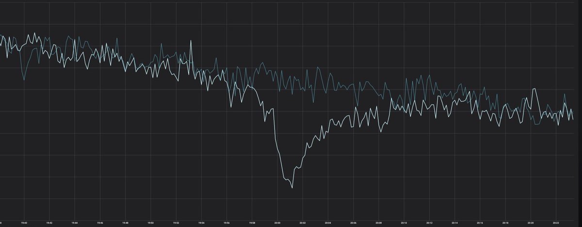 JustEatTakeaway's tweet image. Traffic to our UK platform fell substantially just before #8pm last night - a snapshot of how many people stopped what they were doing to #clapforourcarers and thank the nation's #NHSheroes #ThankYouNHS 💙