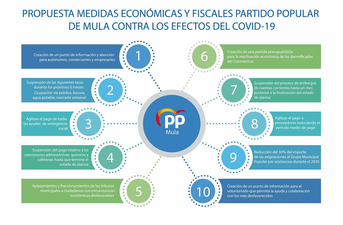 Seguimos trabajando desde casa, colaborando con el Ayto. de Mula, planteando propuestas que complementen las existentes, por ello desde la cooperación ha planteado hoy la siguiente propuesta de medidas fiscales y económicas para los ciudadanos de Mula. Quédate en casa