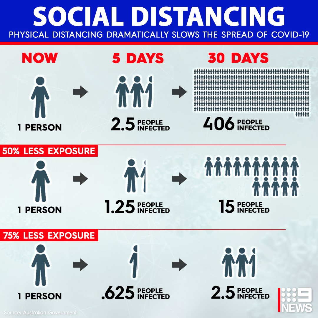 Health authorities are urging Australians to practise social distancing to slow the spread of coronavirus – this is why. #9News

The new restrictions: 9Soci.al/xSvj50yXgGh