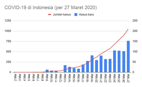 KawalCOVID19's tweet photo. Indonesia mengumumkan 153 kasus baru COVID-19 pada tanggal 27 Maret 2020.

Total: 1.046
Dalam perawatan: 913
Sembuh: 46 (+11)
Meninggal dunia: 87 (+9)

https://t.co/dE0mCBLLSz

#coronavirus #COVID19 #COVID19Indonesia https://t.co/BE7Y1G6dne