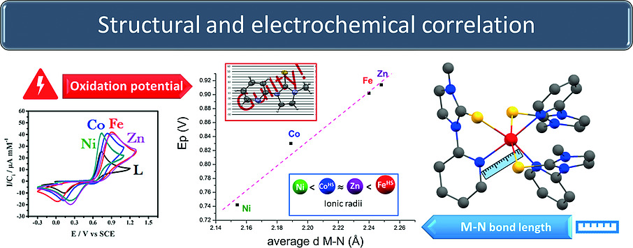 Olguin and co-workers demonstrate a correlation between the metal-to-ligand bond length and the ligand-centred oxidation potential in a series of metal complexes, permitting them to tune the oxidation potential by changing the metal centre <a href="/Leolguin/">Juan Olguin</a> doi.wiley.com/10.1002/ejic.2…
