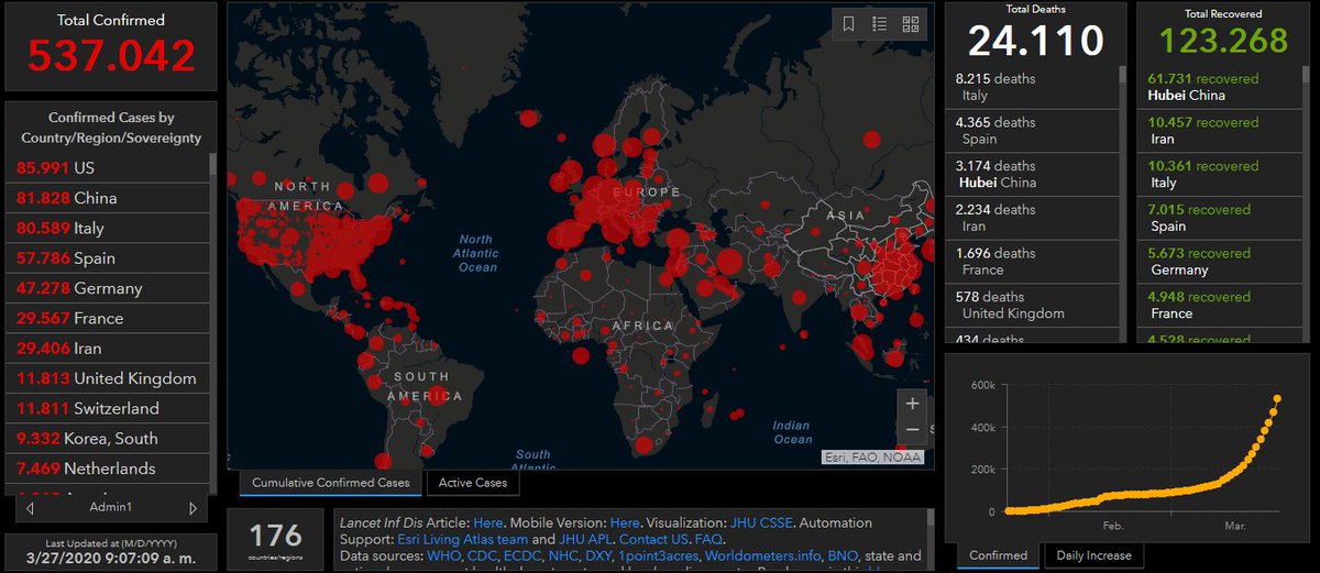 eraser's tweet photo. 🇺🇸 ESTADOS UNIDOS, USA con 85.992 casos y 1.219 muertos declarados supera ya a
🇨🇳CHINA 81.828 casos y 3.296 muertos #COVID19 #COVID2019 #coronavirus
🇪🇸ESPAÑA 57.786 y 4.365 muertos
#EuropaHAmuerto 🇪🇺 #EuropeISdead
#ESexit YA! https://t.co/TdeXWQNlQZ