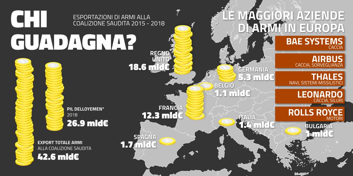RetePaceDisarmo's tweet photo. Chi ha lucrato dall'Europa sul drammatico e sanguinoso conflitto in #Yemen?

Noi non vogliamo essere complici! Chiediamo ai Governi di fermare i flussi di #armi verso la Coalizione saudita e iniziare un embargo totale.

#StopArmingSaudi #WarInYemen #MadeInEurope #StopBombingYemen https://t.co/RLOL4tttQR