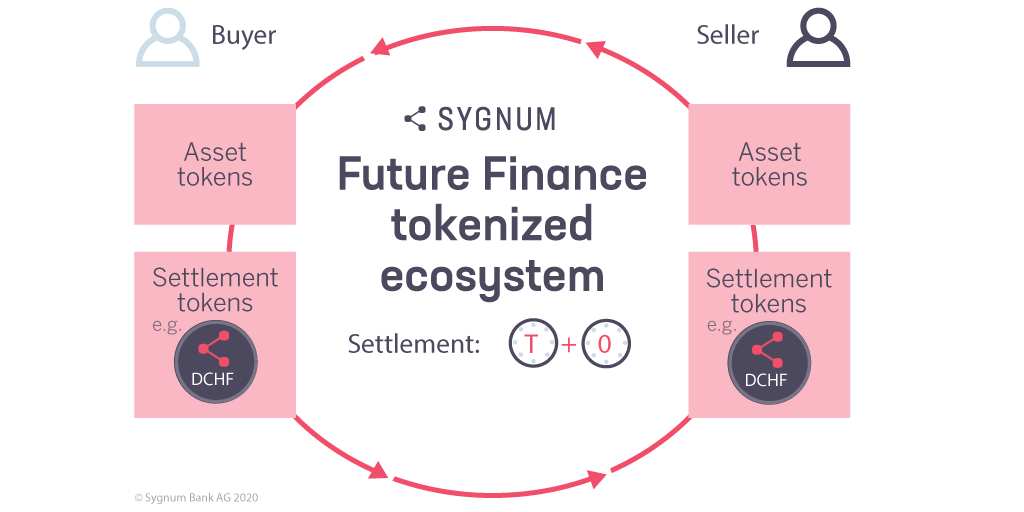 sygnumofficial's tweet photo. A settlement token is a bridge between digital assets and fiat currencies - linking the digital asset economy with the traditional financial world and increasing transaction ease and efficiency. That’s #FutureFinance : https://t.co/8iTitfqzAG
#DigitalAssets #DLT #FinTech https://t.co/ZwQf6oTmVF