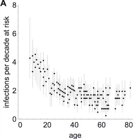 So how often do people get infected with influenza (with or without symptoms)? A few years ago, I looked at this with  @SRileyIDD & others – using serological data we estimated 40-50% of younger groups were infected each year, and 15-20% of older groups.  https://journals.plos.org/plosbiology/article?id=10.1371/journal.pbio.1002082 3/