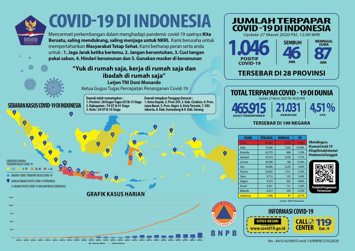 BNPB_Indonesia's tweet photo. Update percepatan penanganan Covid-19 di Indonesia per tanggal 27 Maret 2020 Pukul 12.00 WIB #COVID19 #Covid19Out #LawanCovid19 #IndonesiaLawanCovid19 #IndonesiaLawanCorona #dirumahaja #belajardirumah #bekerjadirumah #beribadahdirumah https://t.co/z7yVmtspML