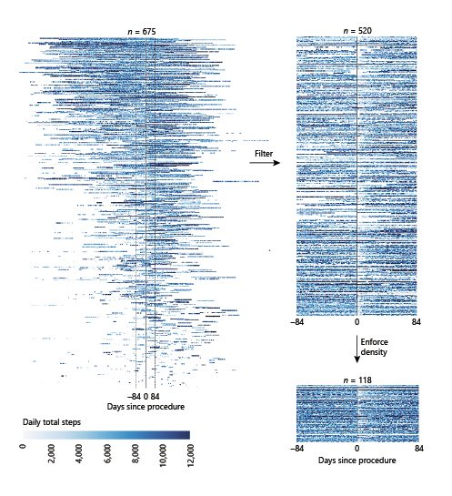 DgtHealthKarger's tweet photo. Check out newest article @DgtBiomarkers: 
"Continuous Digital Assessment for Weight Loss Surgery Patients"
👉 https://t.co/DRB97S0rQf

#digitalhealth #surgery #openaccess @eramirez @evidation https://t.co/KuFw84xQaC