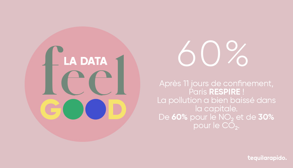 DusensEurope's tweet photo. #CONFINEMENTJOUR11
La bonne nouvelle du jour ? Paris respire ! ☀️ Le confinement ça a aussi du bon, preuve dans notre #DataFeelGood du jour 🌼
.
.
#COVID2019 #confinement #Paris #pollution https://t.co/qF5IONqKjE