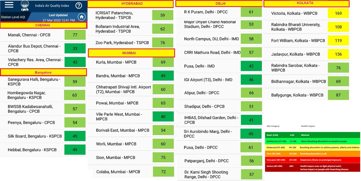 These are dream air quality levels in Delhi with PM2.5 (ug/m3) reading less than 50 in most places. Chennai, Mumbai, Bangalore and Hyderabad too are having good quality air levels. Parts of Kolkata are seeing little high levels due to lack of winds but that too will come down.