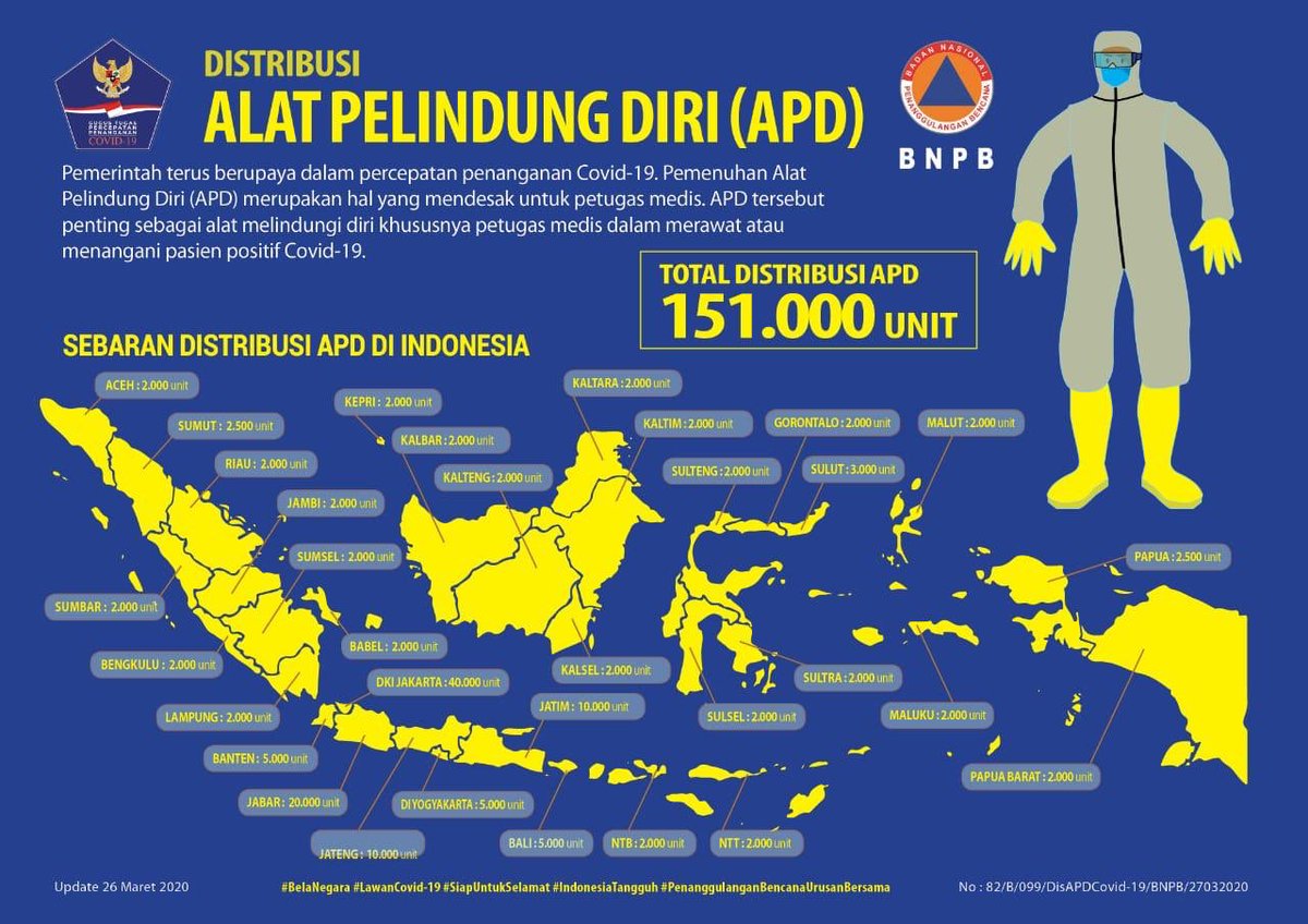 BNPB_Indonesia's tweet photo. Halo #SahabatTangguh, Pemerintah Indonesia melalui Gugus Tugas Percepatan Penanganan Covid-19 kepada TNI telah melaksanakan operasi perbantuan dalam rangka penyimpanan, pendistribusian dan mekanisme penyaluran Alat Pelindung Diri (APD) bagi beberapa daerah dengan skala prioritas. https://t.co/saJ9kvklVJ