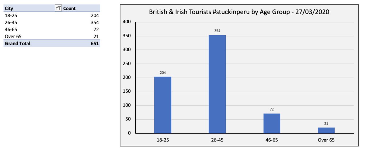 Edd Webster (@eddwebster) on Twitter photo Day 12 checkpoint of British & Irish tourists #stuckinperu. 1st plane from Lima has left but (at least!) 308 people in Cusco and 160 people in other locations requiring relocation and info <a href="/UKinPeru/">UK in Peru 🇬🇧🇵🇪</a>!
👉Send your details to help@fco.gov.uk & forms.gle/6twjkf93VPp5mZ…
#UKstuckinperu Day 12 checkpoint of British & Irish tourists #stuckinperu. 1st plane from Lima has left but (at least!) 308 people in Cusco and 160 people in other locations requiring relocation and info <a href="/UKinPeru/">UK in Peru 🇬🇧🇵🇪</a>!
👉Send your details to help@fco.gov.uk & forms.gle/6twjkf93VPp5mZ…
#UKstuckinperu