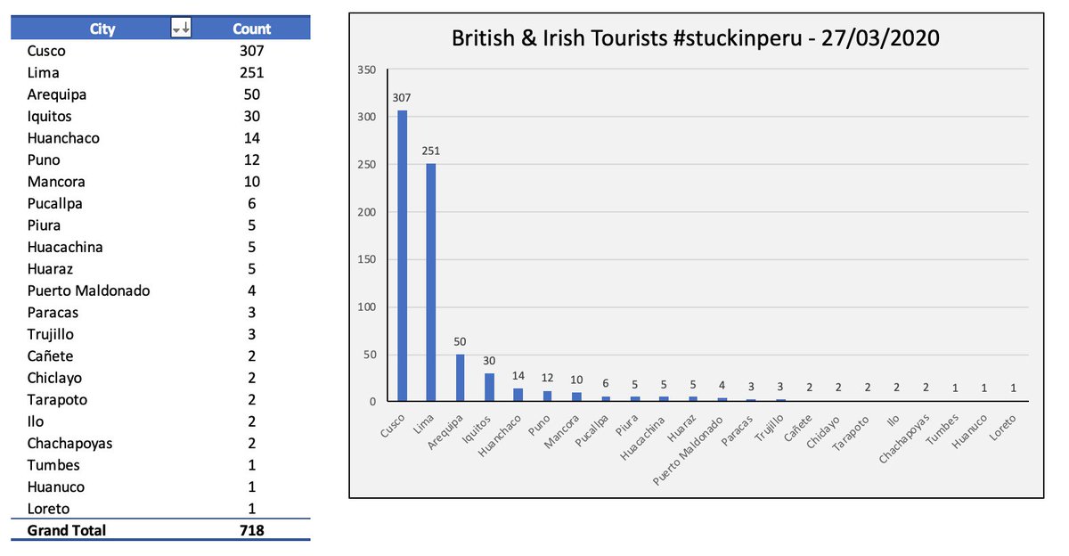 eddwebster's tweet image. Day 12 checkpoint of British &amp;amp; Irish tourists #stuckinperu. 1st plane from Lima has left but (at least!) 308 people in Cusco and 160 people in other locations requiring relocation and info @UKinPeru!
👉Send your details to help@fco.gov.uk &amp;amp; forms.gle/6twjkf93VPp5mZ…
 #UKstuckinperu
