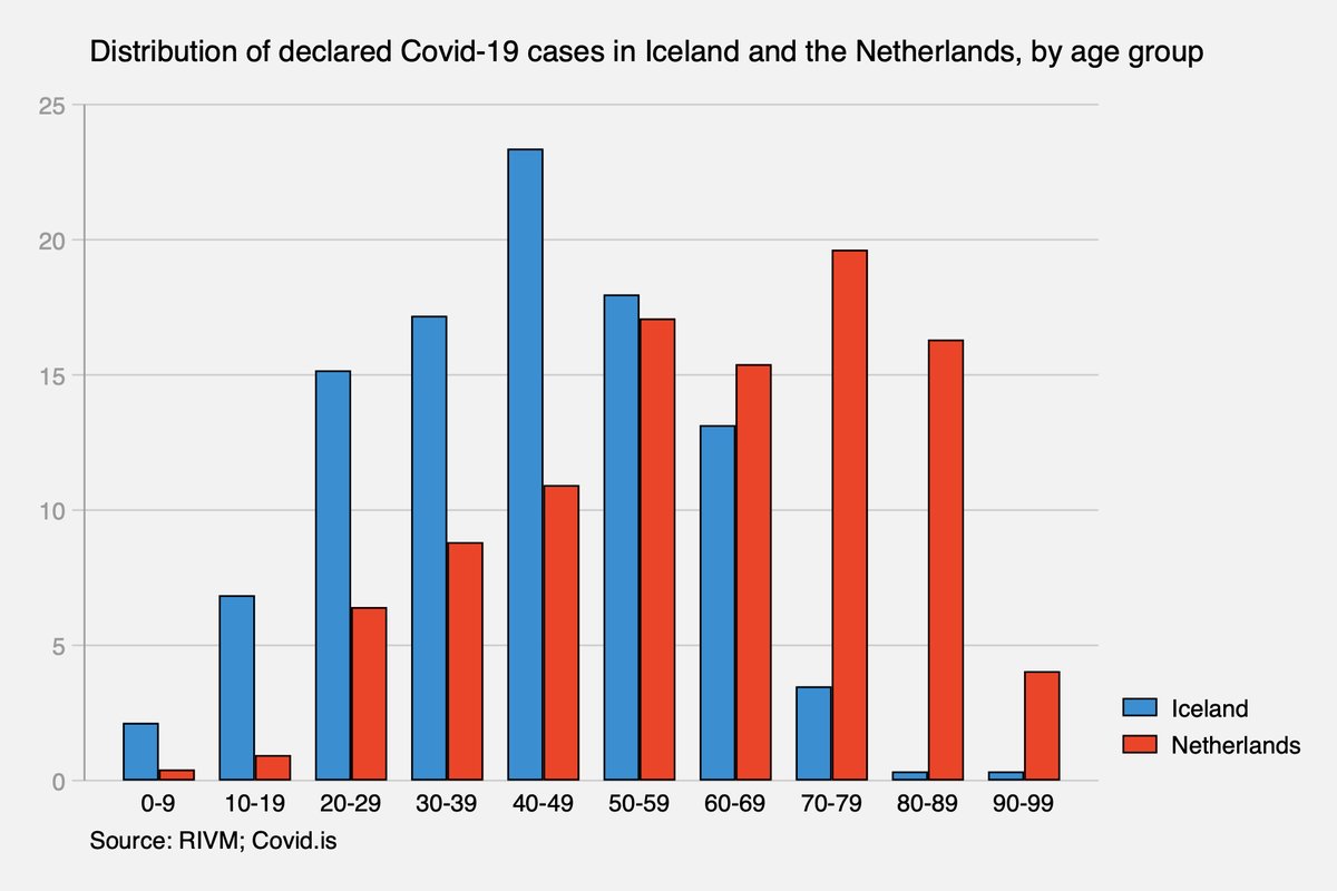 Here is a distribution of recorded Covid-19 cases in Iceland (which tests broadly, even people with no symptoms) and the Netherlands (which tests narrowly, only those with severe symptoms)