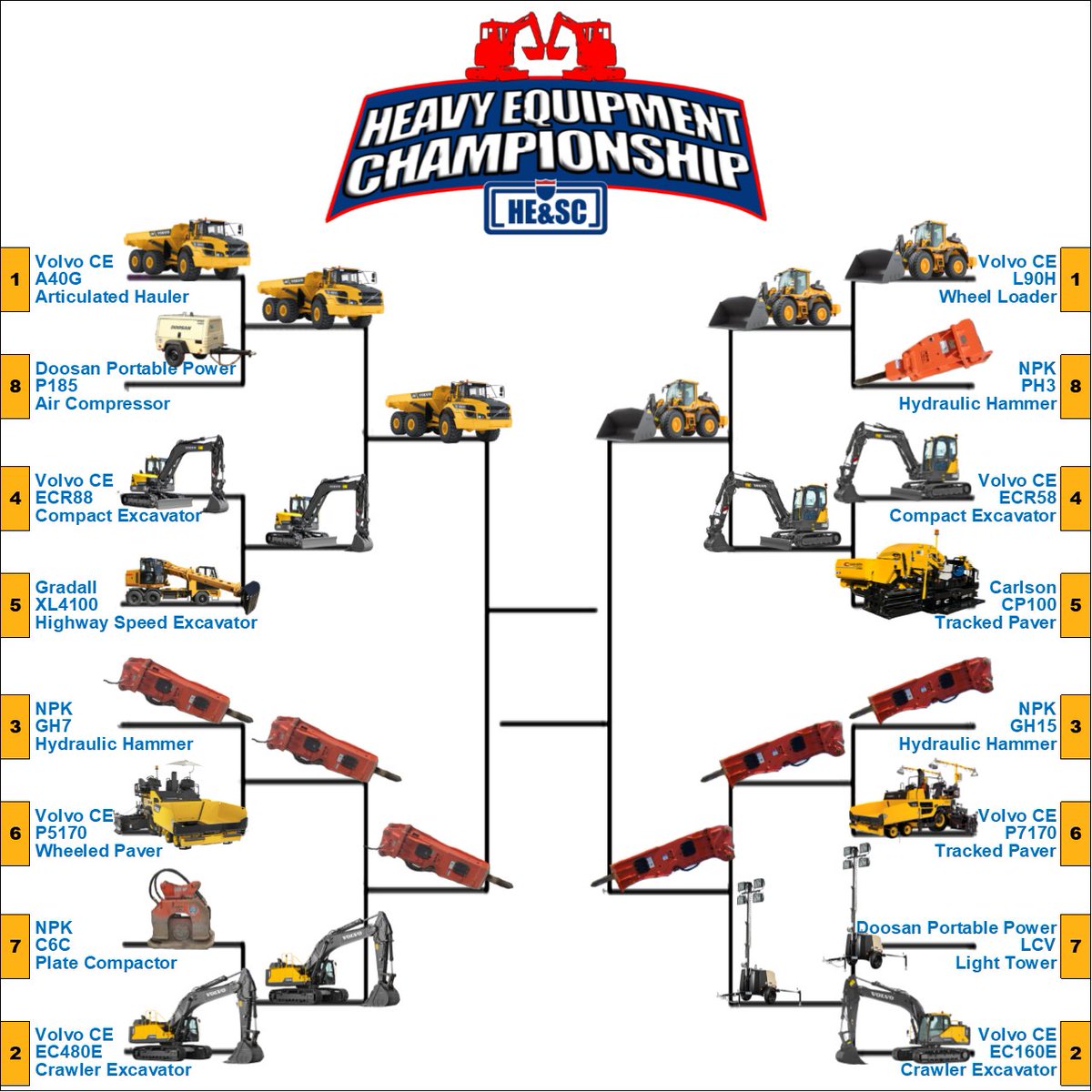 HwyEquip's tweet photo. Voting ends on Sunday, March 30, for the Fabled 4 brackets in the 2020 HE&amp;SC HCE Championship. One winner will be chosen at random from everyone who voted this week to win a Highway prize pack. The HE&amp;SC HCE Championship finals start on Tuesday, March 31.

https://t.co/mOAVxymlkt https://t.co/HvYlr8e1TT