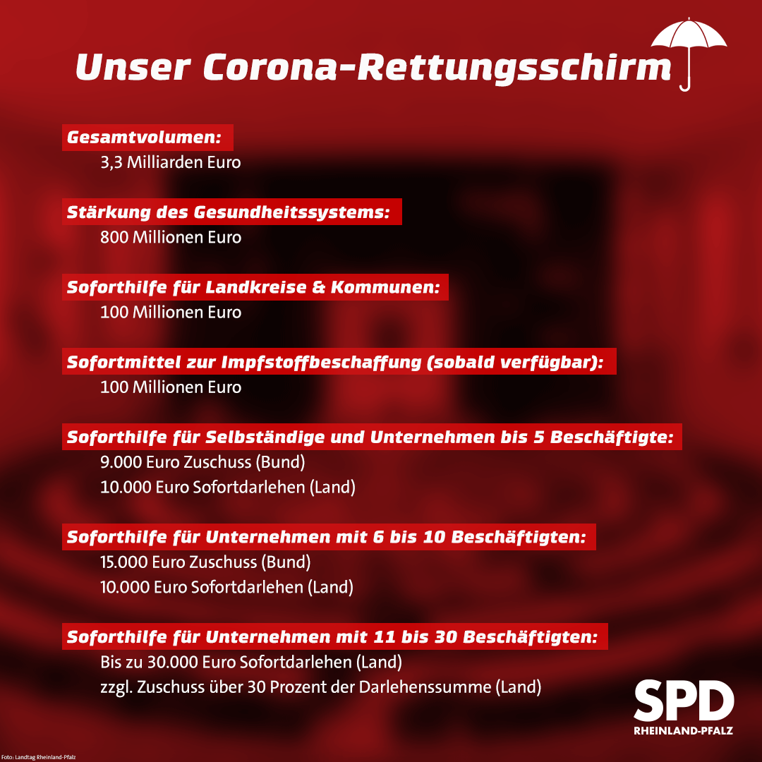 spdrlp's tweet photo. Der Landtag Rheinland-Pfalz hat heute den #Corona-Rettungsschirm der #LReg über 3,3 Mrd. Euro beschlossen. Damit kann die Beantragung der Hilfen für Selbständige und Unternehmen in wenigen Tagen starten. Oberste Priorität hat der Schutz der Gesundheit der Bevölkerung! #ltrlp https://t.co/e6Nitlwg1A