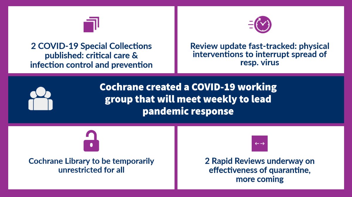 cochranecollab's tweet photo. Cochrane is responding rapidly to #covid19 by providing trusted evidence to inform health decisions. Read what we have done so far and what's upcoming - https://t.co/90VA5jOWjY This page will be updated frequently! https://t.co/CNlghmkDtJ