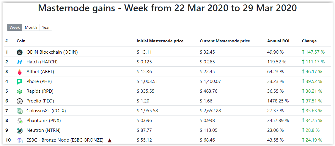 Masternode Ranking: 
This Week - 22 Mar 2020 to 29 Mar 2020
Come check out the best performing masternodes this week: 
<a href="/odinblockchain/">ODIN Blockchain</a> <a href="/Hatchpay/">Hatch</a> <a href="/altbetofficial/">Altbet.io</a> <a href="/PhoreCrypto/">Phore Blockchain</a> @RapidsRPD @Proeliocoin <a href="/ColossusCoinXT/">ColossusXT</a> <a href="/PhaNtomX_Coin/">PhaNtomX</a> <a href="/Neutron_Crypto/">Neutron Coin</a> <a href="/eSportBettingPR/">ESBC | Cryptocurrency Betting Platform</a>