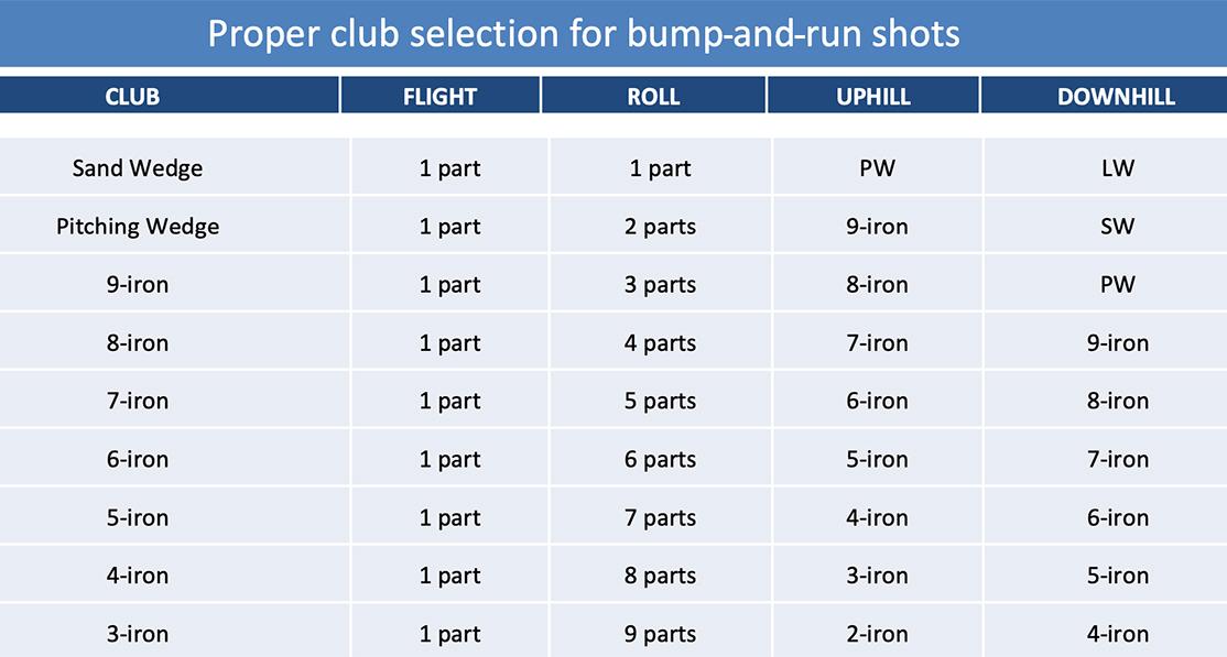 PGATSS's tweet photo. Have you ever thought about using your 4-iron around the green?
When it comes to bump-and-run shots, don't try to add more height by flipping your hands at impact. Instead, utilize different lofted clubs to control your trajectory. #GetCourseReady https://t.co/dGtizbFRN4