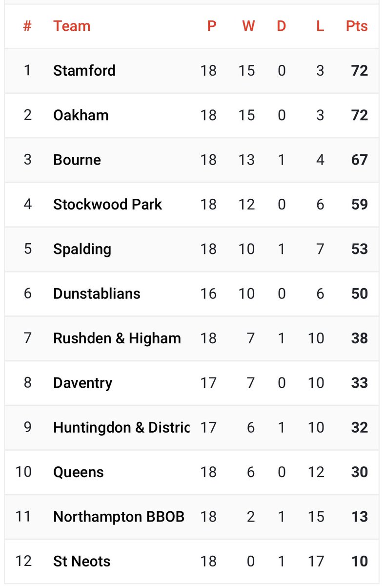 StockwoodPark's tweet photo. 1st team league https://t.co/lxzhmkjIwc