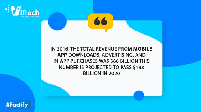 Mobile apps are projected to hit $188.9 billion in revenue by 2020.

#Vifetch #fact #mobileapps #mobileappcompany #mobileappdevelopment