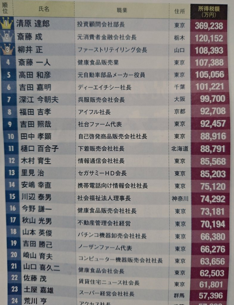 長者番付 Hashtag On Twitter