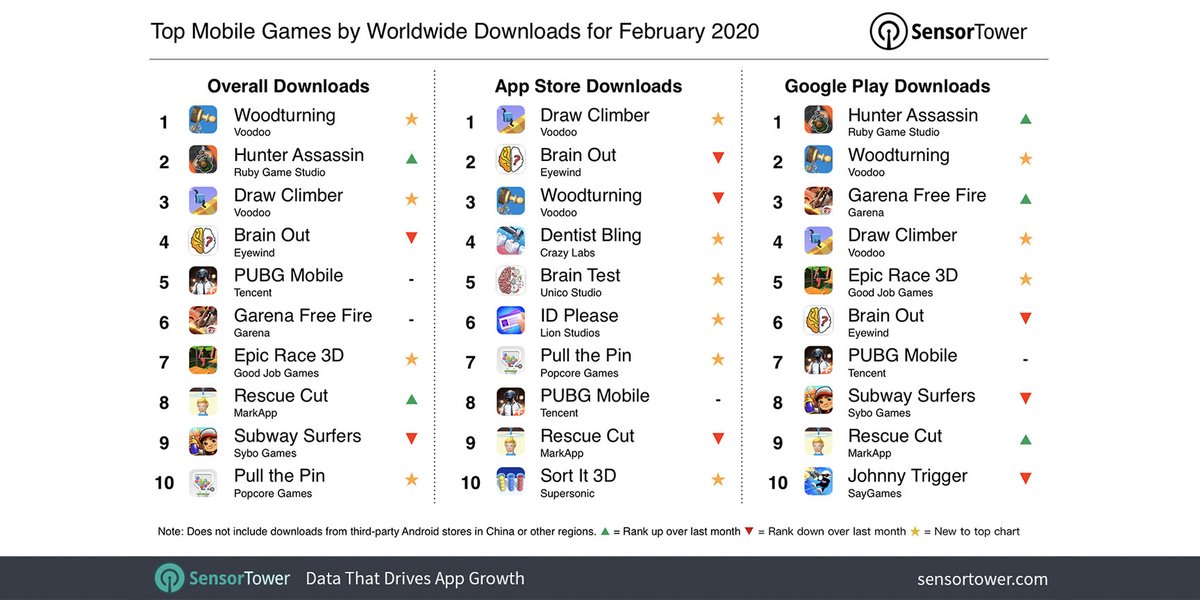 SensorTower1's tweet photo. The top mobile game by global downloads for February 2020 was #Woodturning with more than 34M installs. #HunterAssassin, #DrawClimber, #BrainOut, and @PUBGMOBILE also ranked in the top 5. Details here: https://t.co/jifSNTT202 #mobilegames #pubg https://t.co/awtleiAZZ0