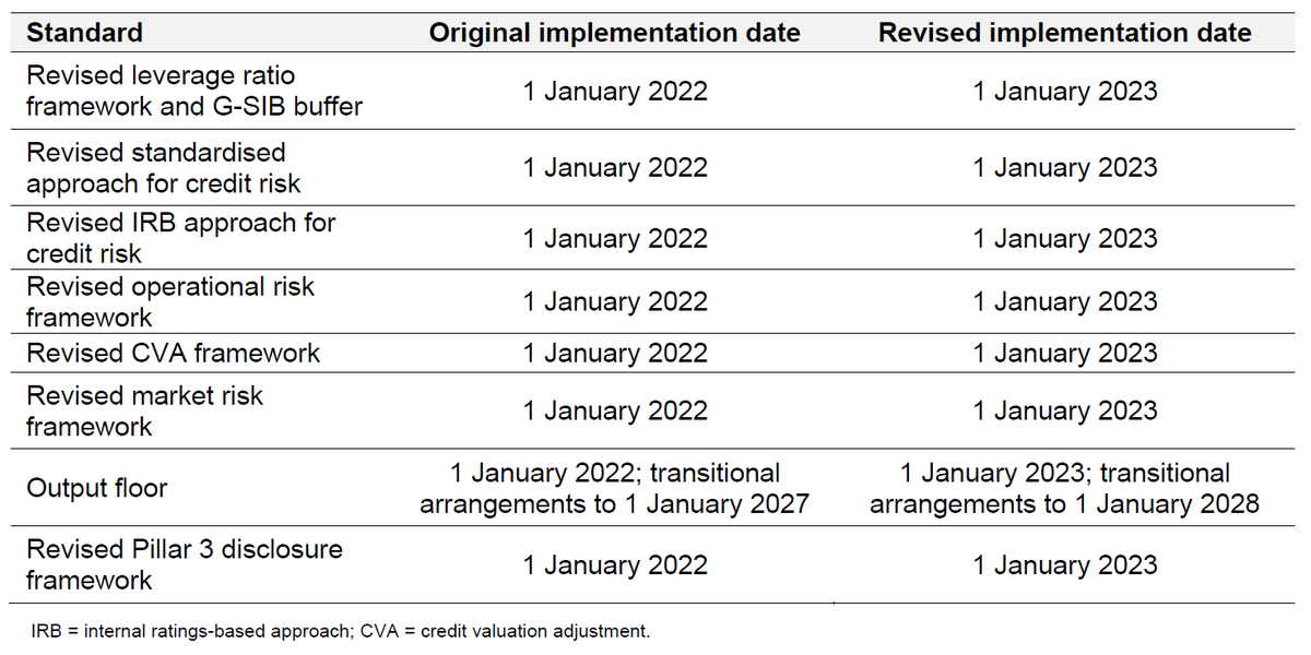 The implementation date of outstanding #BaselIII standards has been deferred by one year to provide #banks and supervisors with additional capacity to respond immediately and effectively to the impact of #coronavirus #COVID19 bit.ly/2JgcLDP