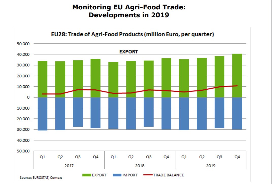 🇪🇺↔️🌎 2019 was a record year for EU agri-food trade 

📈 Exports: €151.2 billion (+10% from December 2018)
📈 Imports: €119.3 billion (+2.5%)
📈 Trade surplus: €31.9 billion, an all-time high (+52%)

Read the new agri-food #EUtrade report for 2019: europa.eu/!fp49RG