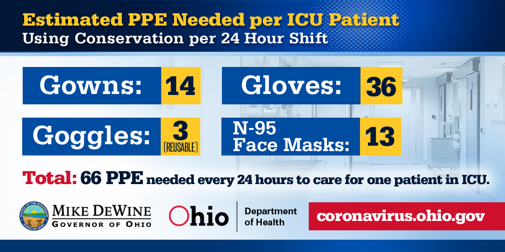 It takes A LOT of #PPE to take care of a critically ill patient. 🏥

If you have medical supplies to donate, please contact us at:
together@governor.ohio.gov 

#InThisTogetherOhio
#StayHomeOhio
#COVID19OhioReady