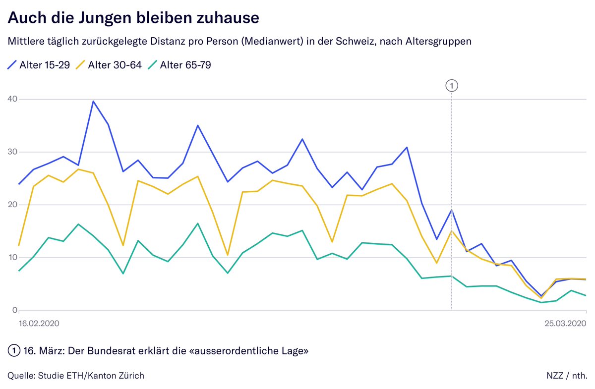 nzzvisuals's tweet photo. 🥳 Das heutige Corona-Update 🥳
Die Kurve in der 🇨🇭 flacht ab, und dies früher als in anderen europäischen Ländern. Bewegungsdaten zeigen ausserdem, dass auch junge Menschen in der Schweiz seit einigen Tagen zu Hause 🏡 bleiben, sie haben ihr Verhalten am stärksten angepasst. https://t.co/2Z5vAX3cQR