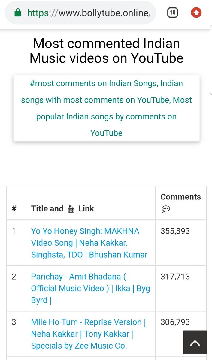 IamGMishra's tweet photo. Big Congratulations & Huge round of applause Sidhearts for creating History!
#BhulaDunga is now most commented🥇@YouTube Indian MV surpassing previous best @TSeries's Makhna by @asliyoyo @iAmNehaKakkar
27.8+Views, 2M+Likes: Super Mega Blockbuster
@sidharth_shukla @DarshanRavalDZ https://t.co/DpPfnNohY6