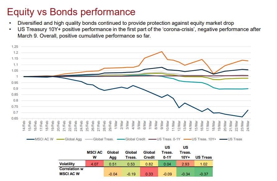 InveqW's tweet photo. Simple but useful graphic from yesterday's @Vanguard_UK webinar. Why understanding the investment grade of debt in portfolios is crucial in times of stress. https://t.co/l7ujggBAA5