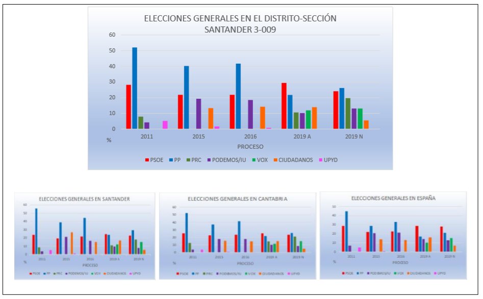 datoscantabria's tweet photo. Si quieres ver como vota tu barrio, puedes solicitar que lo publique por aquí. Os dejo el primer ejemplo, he seleccionado el distrito electoral de #Santander que más se pareció en su comportamiento electoral al resultado de toda #Cantabria en las pasadas #EleccionesGenerales2019 https://t.co/bsaHc5PbGf