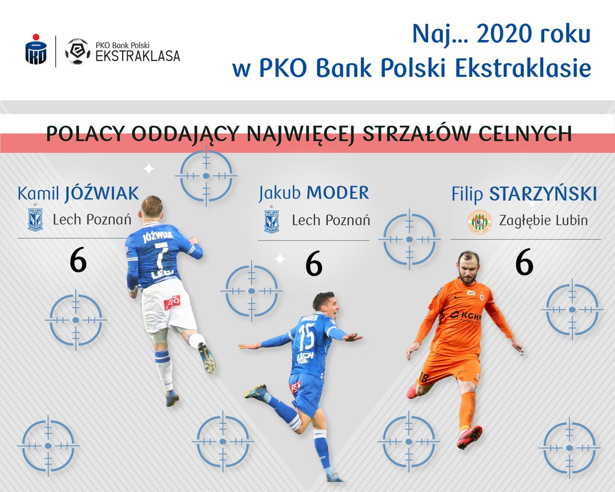 grajmy_razem's tweet photo. Cieszy nas, że aż 2⃣ z 3⃣ najcelniej strzelających Polaków w 2⃣0⃣2⃣0⃣ roku to młodzieżowcy! 👏 Kolejne gratulacje dla @LechPoznan i @AkademiaLP, ale też dla @ZaglebieLubin, bo Figo dla młodych Miedziowych to świetny wzór! 🤝

#Moder #Jozwiak #Lech #Starzynski #Zaglebie https://t.co/bYcVwuV2S3