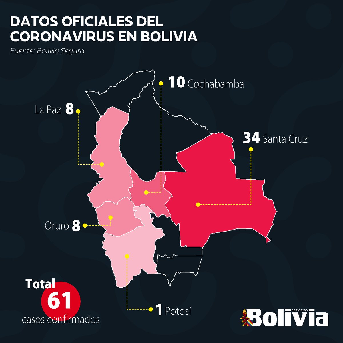 ahora_elpueblo's tweet photo. #BoliviaDigital 
El Ministerio de Salud confirmó hasta ayer 61 casos de #coronavirus en el país. El departamento más afectado es Santa Cruz, que registra 34 pacientes infectados. https://t.co/oh9h5DrSd1