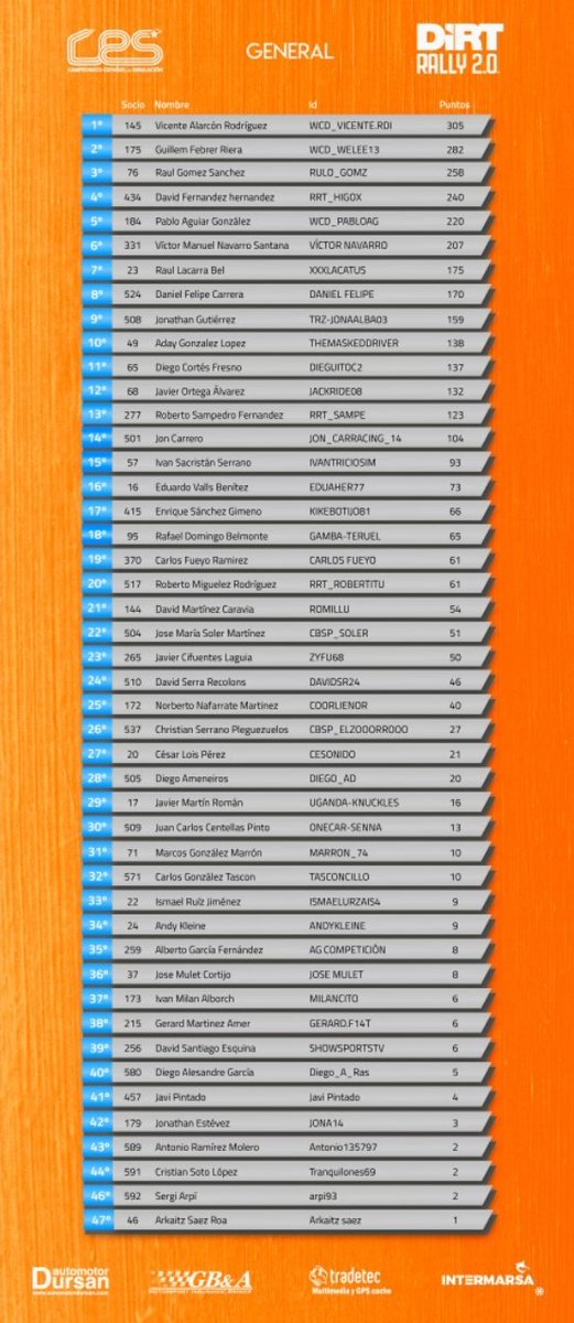 WCDClub's tweet photo. #Simracing #Rally #Simulation #Steam #pcgaming #pcgamer #GamingNews 

Felicidades a Nuestro Equipo Dirt WCD 🔝

🚨 Campeones 🚨

P1 🥇 @RdiVicente 
P2 🥈 @13Welee 
P5 @WCD_PabloAG 

Gran Actuación de Nuestros Grandes Pilotos.

Un Triunfo Grande para el Club y Dedicado a Tod@s https://t.co/SSWxmO0r6d