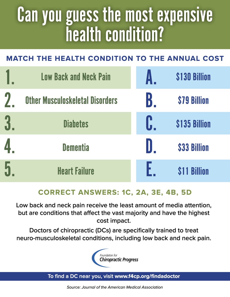 F4CP's tweet photo. Chiropractic care offers a safe and cost-effective option to manage low back and neck pain.
#ThinkChiropractic https://t.co/M8A9J37TtR