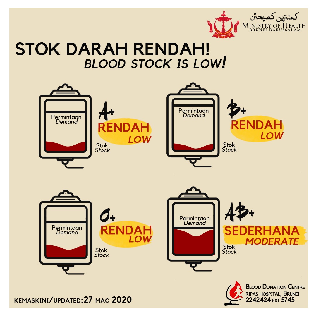 BloodBank_RIPAS's tweet photo. Our blood stock is running low and given in low influx of donors,the supply is not able to accommodate all demands. We are urging member of public to come by at our nearest centres to donate blood. https://t.co/V7SnUASvvo