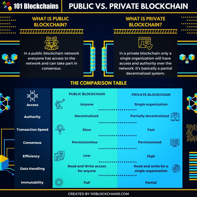 BizBlockchainHQ's tweet image. Public Vs Private #Blockchain: How do they Differ? @DrJDrooghaag @FmFrancoise @laurenmaille @HaroldSinnott @sarbjeetjohal @KaiGrunwitz @NevilleGaunt @BillMew @FrRonconi @lichtigstein @enricomolinari @KaiGrunwitz @NevilleGaunt @BillMew @KaiGrunwitz