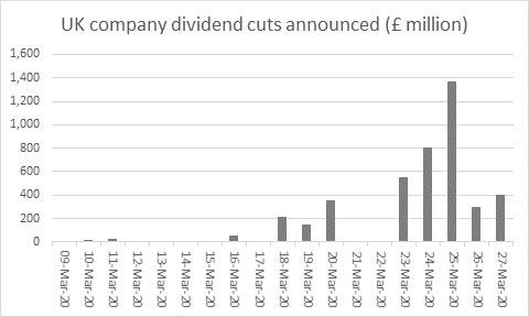 Aj Bell Youinvest On Twitter Uk Dividend Cuts Have Now Passed 4 4billion As Companies Look To Preserve Cash And Shore Up Balance Sheets Investment Dividends Ftse Stockmarket Https T Co Tfjx2hpsem