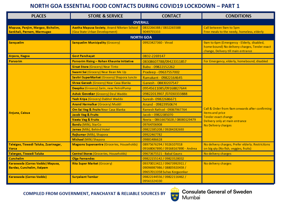SwedeninMumbai's tweet image. IMPORTANT FOR SWEDES IN GOA!

Till svenskar i Goa
Myndigheterna har gett ett tillstånd til ett flertal handlare vad gäller hemleveranser av mat och förnödenheter i Goa. I denna lista finns kontaktuppgifter till sådana handlare i norra och södra #Goa. 
#Helplines #FoodEssentials