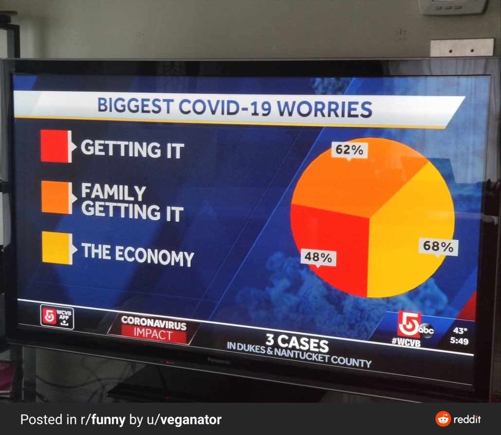 andrewkearns64's tweet photo. @josemartimast students in my #APStatistics and Research 1 classes - Is this pie chart an appropriate choice for communicating this data? π #MakingStatsReal #springbreakalmostoverπ #mast1920 @STEMDesignation @MDCPSSTEAM https://t.co/m8dcWFIQfX
