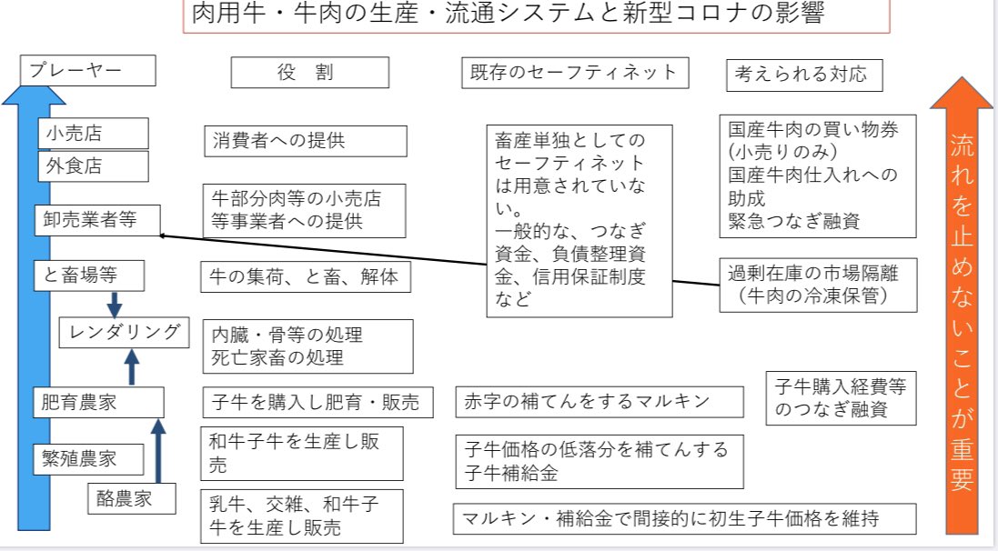 原田 英男 新型コロナと牛肉２ と畜場がつまると 農家では出荷適期を迎えた和牛を出荷できずに 肉質が悪くなることを覚悟で飼料を与えて飼い続けることになります 肥育牛 の出荷ができないと牛舎が空かないので 子牛を買えず という悪循環に陥り