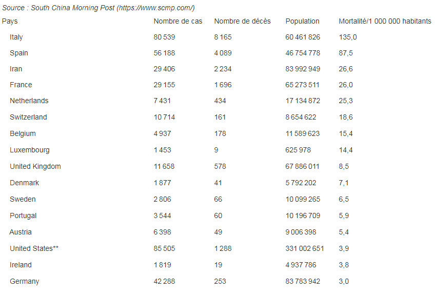 raoult_didier's tweet photo. Les pays les plus touchés par l'épidémie : mortalité par million d'habitants.

Les pays de population inférieure à 1 million d'habitants ont été exclus de l'analyse.

Toutes les données mises à jour en temps réel dans le Southern France Morning Post :
https://t.co/V6HiXiuHUM https://t.co/v6n7plnD11